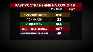 850 души са новозаразените с COVID-19 в Русенско през изминалата седмица