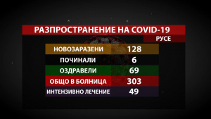 128 новозаразени и 6 починали с COVID-19 в област Русе за ден