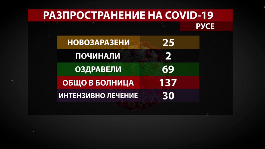Активните случаи на COVID-19 в Русенско вече са под 450