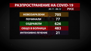 Установиха 705 нови случая на COVID-19 в Русенско за седмица