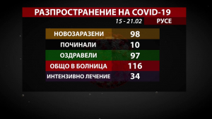 Почти еднакъв брой новозаразени и оздравели от COVID-19, отчитат в Русенско за седмица