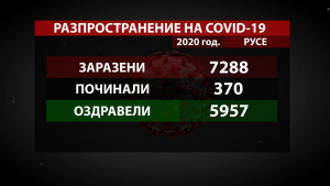COVID епидемията през 2020 в Русенско: Над 7000 души са били заразени