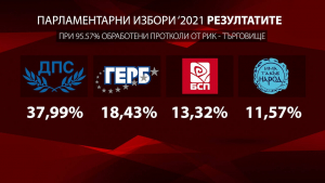 ДПС спечели категорично изборите в област Търговище