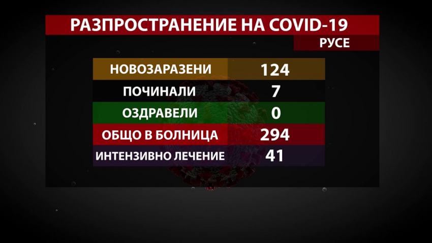 124 новозаразени, 7 починали и 0 оздравели от COVID-19 в Русенско