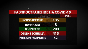 Два пъти повече оздравели от COVID-19, в сравнение с новозаразените, отчитат в Русенско