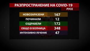 167 са новозаразените с COVID-19 в Русенско през последното днеонощие