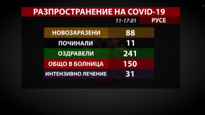 88 новозаразени и 241 оздравели от COVID-19 в Русенско за седмица