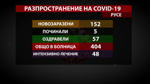 152 новозаразени с COVID-19 в Русенско за ден, починали са 5 души