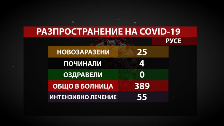 25 новозаразени с COVID-19 в Русенско за последното денонощие, 4 са починали