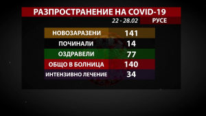 141 новозаразени и 14 починали от COVID-19 в Русенско за седмица