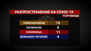 Ръст в почивен ден: 15 новозаразени с COVID-19 в Търговищко за 24 часа