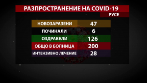 47 новозаразени и 126 оздравели от COVID-19 в Русенско през последното денонощие