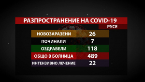 COVID-19 в Русенско: 26 новозаразени, 7 починали и 118 оздравели