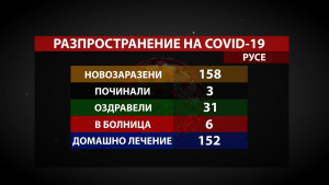 158 нови случая на COVID-19 в Русенско за ден, броят на оздравелите намаля
