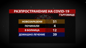 51 са новозаразените с COVID-19 в Търговищко през последното денонощие, 4 души са починали