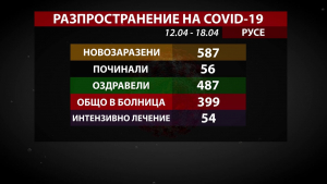 Почти 600 души са се заразили с COVID-19 в Русенско през изминалата седмица