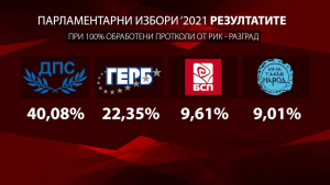 ДПС спечели изборите в Разград, партията на Слави Трифонов остана четвърта