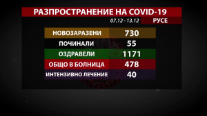 1171 души са оздравели от COVID-19 в Русенско за седмица
