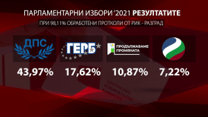ДПС отново спечели убедително парламентарните избори в Разград