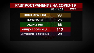 Почти 100 новозаразени с COVID-19 са установени в област Русе през миналата седмица