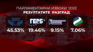ДПС с категорична победа на изборите в Разградско