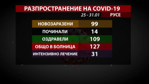 Над 520 души са се заразили с COVID-19 в Русенско през януари