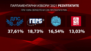 ДПС печели убедително и в област Търговище, &quot;Има такъв народ&quot; останаха трети