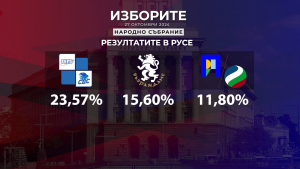 ГЕРБ - СДС спечели изборите в Русенско със сериозна преднина пред втория и третия