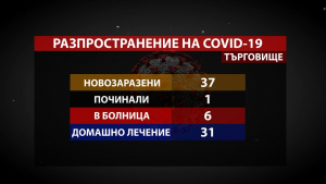 37 новозаразени с COVID-19 в Търговищко през последното денонощие