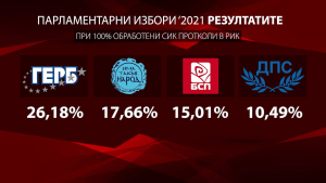 ГЕРБ-СДС спечели парламентарните избори, 6 формации влизат в парламента