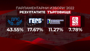 ДПС отново спечели парламентарните избори в област Търговище