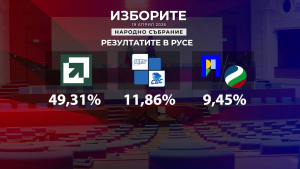Почти половината от гласувалите в Русенско са пуснали бюлетина за "Прогресивна България"