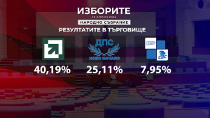 "Прогресивна България" постигна категорична победа и в област Търговище