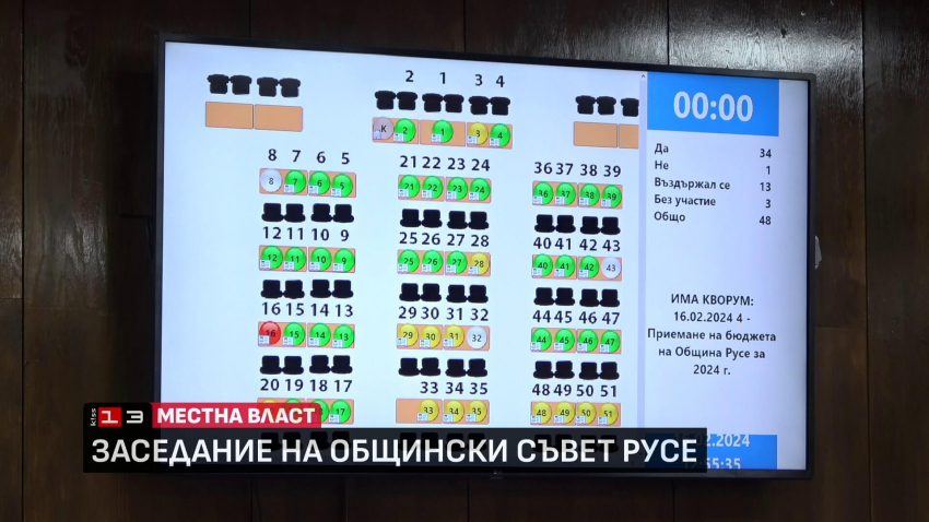 Общинският съвет одобри бюджета на Русе, рамката е близо 275 млн. лв.