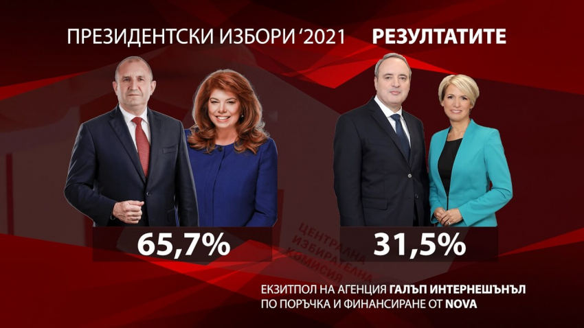 Румен Радев спечели втори мандат като президент след категорична победа на балотажа