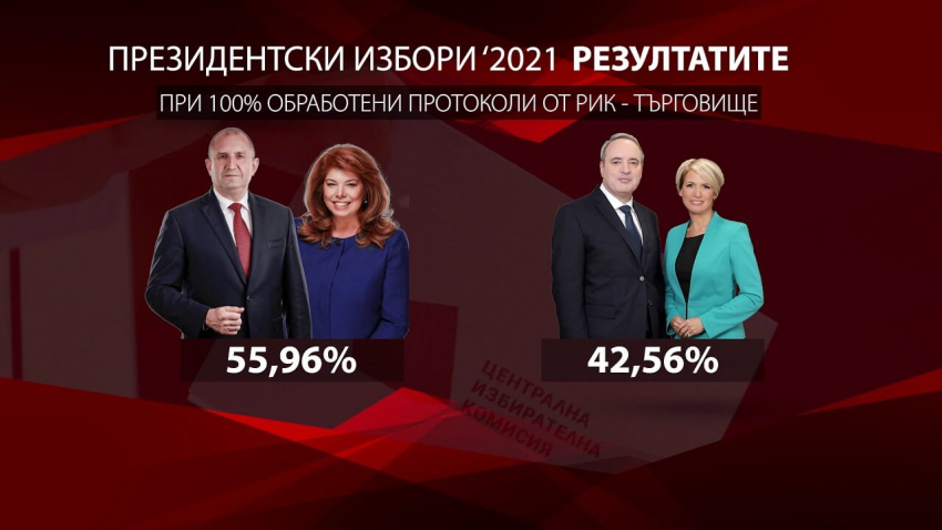 Румен Радев печели президентския балотаж и в област Търговище