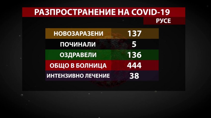 137 новозаразени и 136 оздравели от COVID-19, отчитат днес в Русенско
