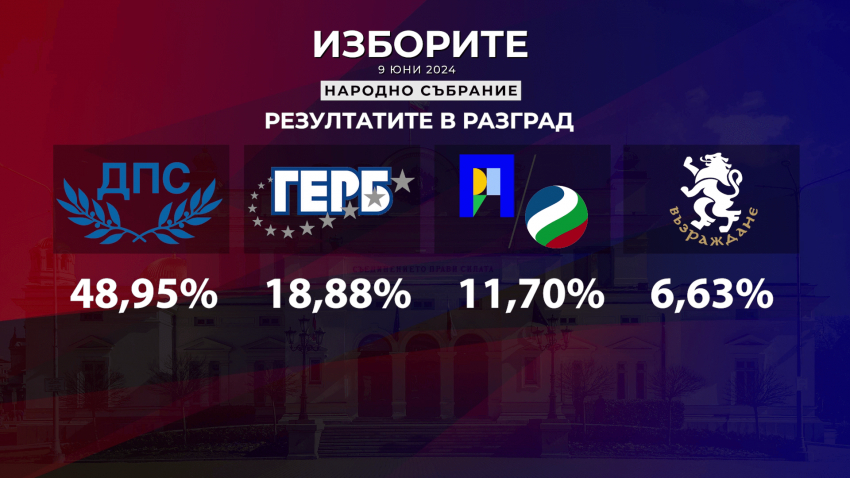 ВИДЕО: ДПС с убедителна победа на парламентарния вот в Разград