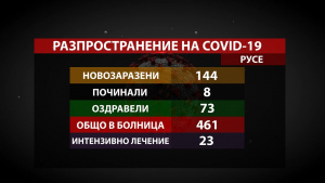 В Русенско установиха 144 нови случая на COVID-19, 8 души са починали