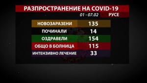 Заболеваемостта от COVID-19 в област Русе отново се покачва