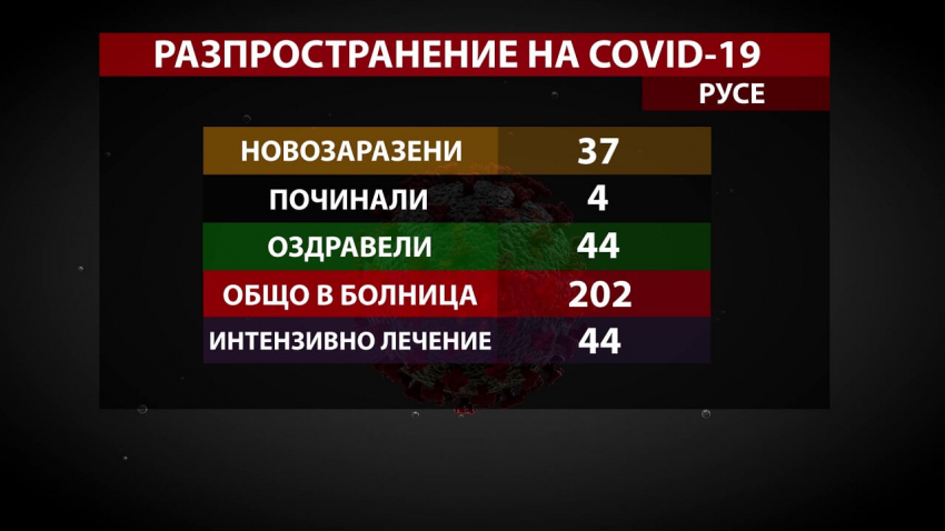 37 нови случая на COVID-19 в Русенско за ден, починали са 4 души