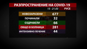 677 са новозаразените с COVID-19 в Русенско през миналата седмица