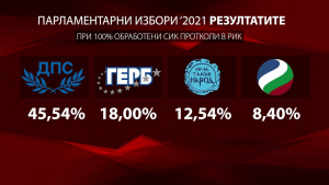 ДПС с нова категорична победа в област Разград