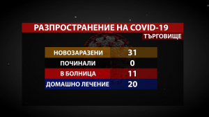 31 новозаразени с COVID-19 в област Търговище, карантинираха 17 деца от детска градина