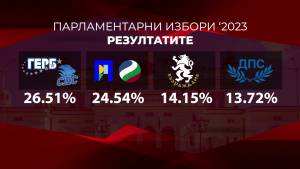 ОКОНЧАТЕЛНИ РЕЗУЛТАТИ: &quot;ГЕРБ - СДС&quot; спечели парламентарните избори