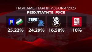 &quot;Продължаваме промяната - Демократична България&quot; спечели изборите в област Русе