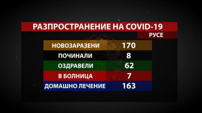 170 нови случая на COVID-19 в Русенско за ден, починалите са 8 /ВИДЕО/
