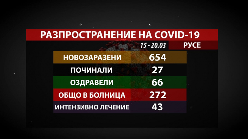 Ръстът продължава: 654 новозаразени с COVID-19 в Русенско от началото на седмицата